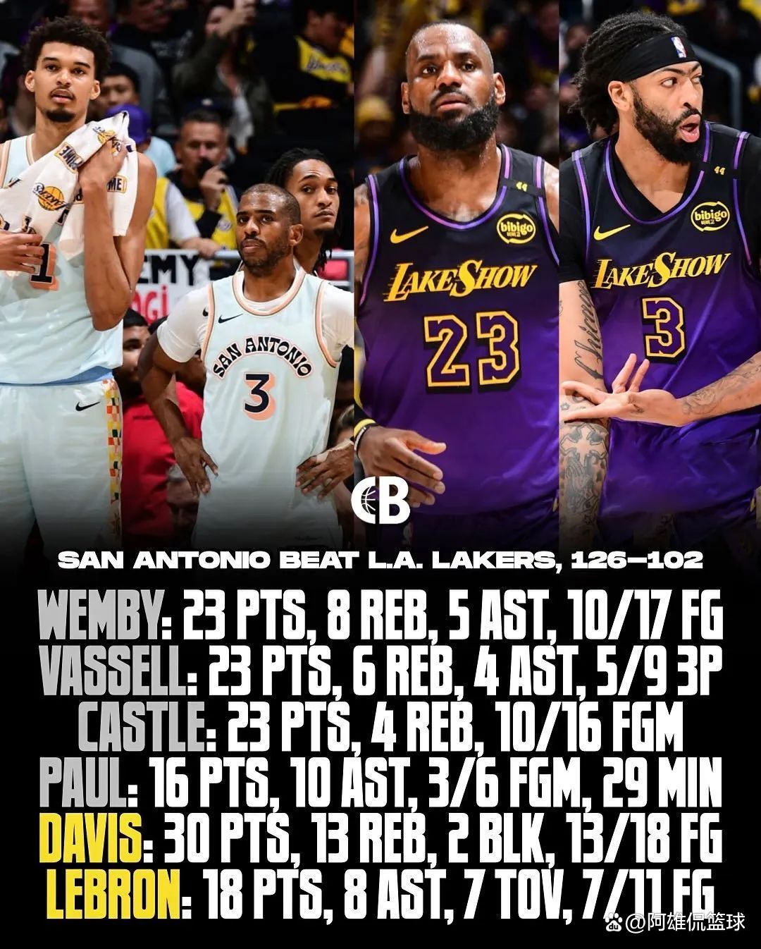 湖人连胜多场,詹姆斯发挥出色 湖人连胜多场,詹姆斯发挥出色