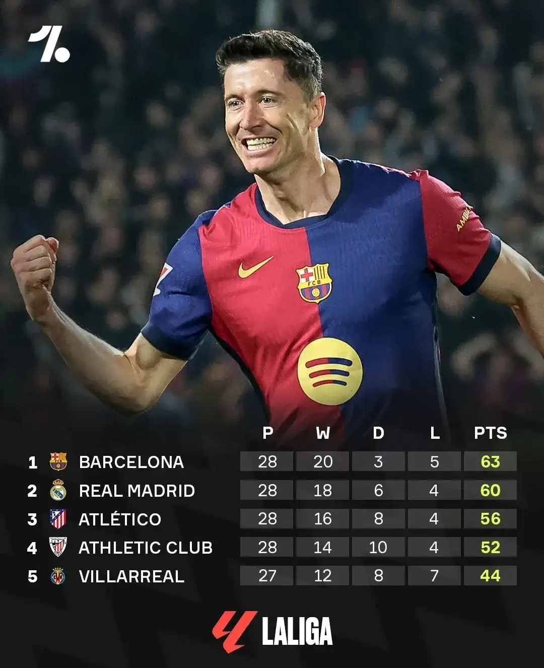 巴萨轻松获胜，豪取联赛最强战绩