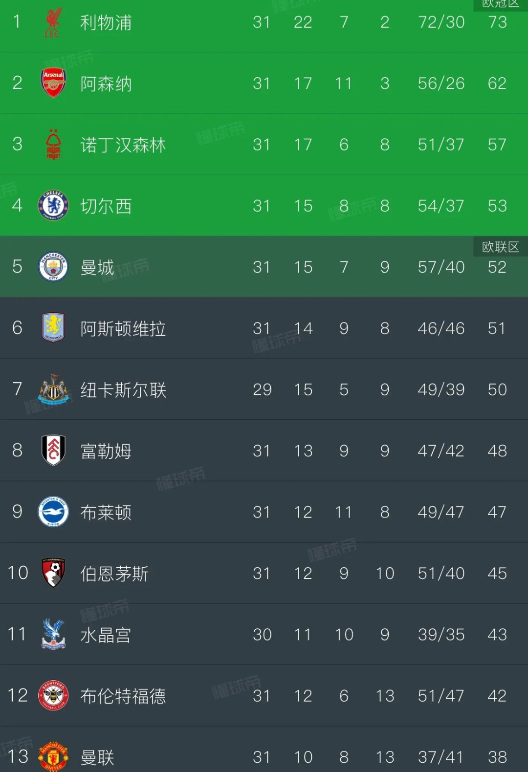 九游体育中国官网-曼联固守不败，英超排行榜稳坐名列前茅