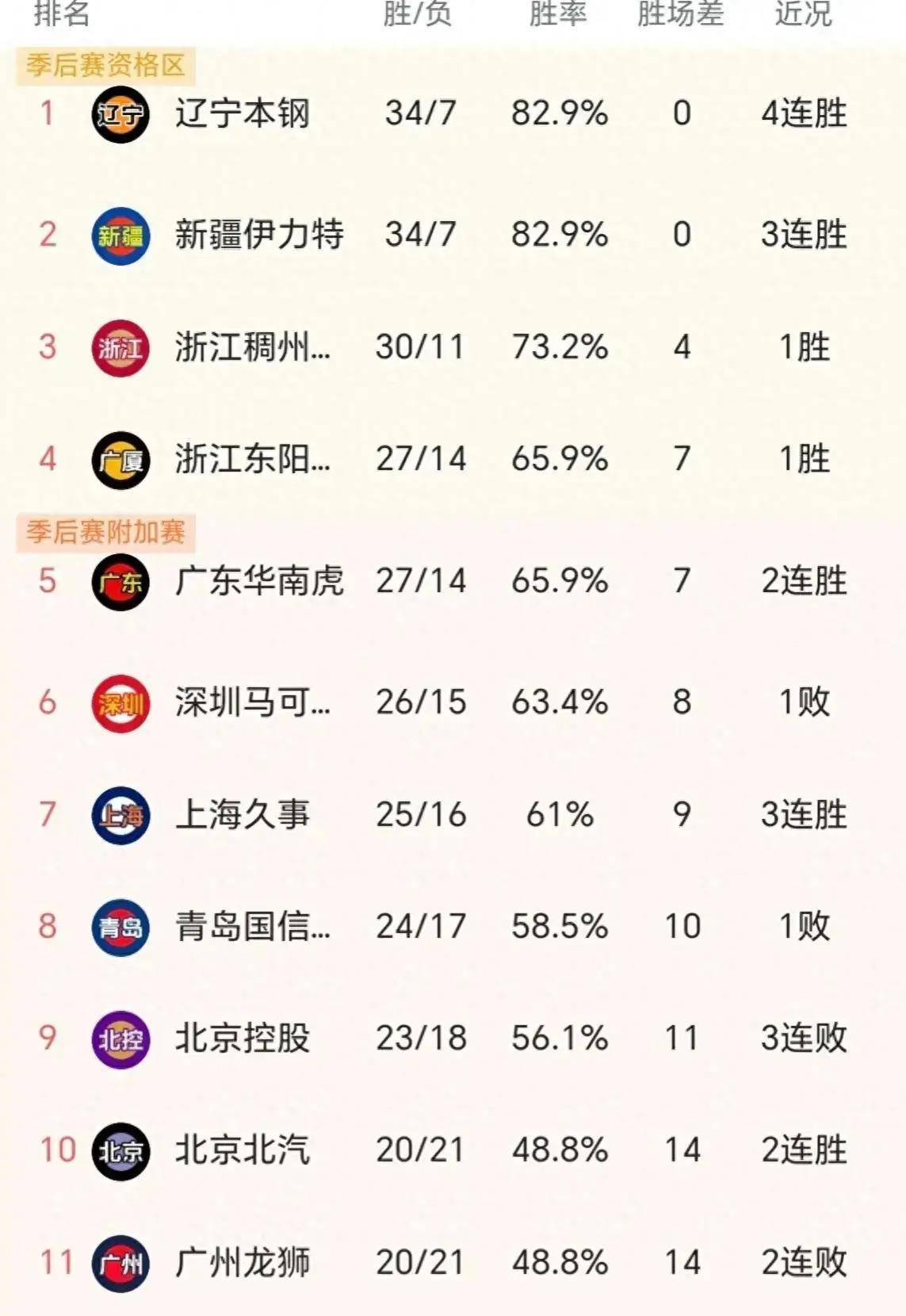 关于东部积分榜领先，发挥稳定关键的信息